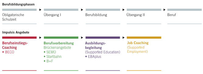 Impulsis-Angebots-Uebersicht